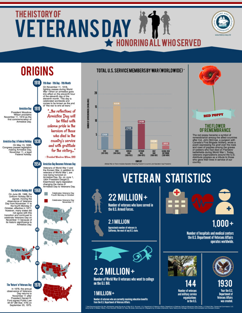 Veterans Day Statistics